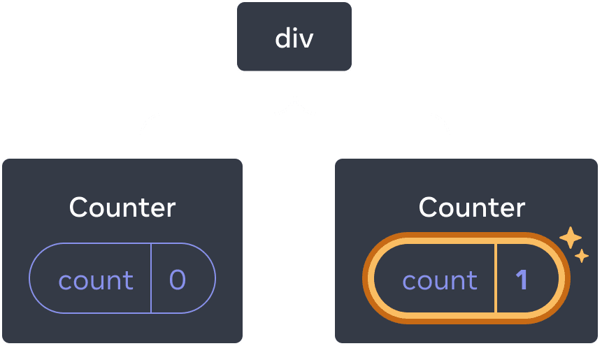 React bileşenleri ağacının diyagramı. Kök node 'div' etiketli ve iki alt elemana sahiptir. Soldaki alt eleman 'Counter' etiketli ve 0 değerine eşit 'count' etiketli bir state baloncuğu içerir. Sağdaki alt eleman 'Counter' etiketli ve 1 değerine eşit 'count' etiketli bir state baloncuğu içerir. Sağdaki alt elemanın state baloncuğu, değerinin güncellendiğini belirtmek için sarı renkle vurgulanmış.