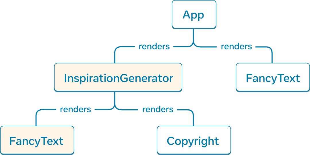 Her bir node'un bir bileşeni ve alt elemanların da alt bileşenleri temsil ettiği bir ağaç grafiği. Üst düzey düğüm 'App' olarak etiketlenmiştir ve 'InspirationGenerator' ve 'FancyText' adlı iki alt bileşene sahiptir. 'InspirationGenerator' öğesinin iki alt bileşeni vardır: 'FancyText' ve 'Copyright'. Hem 'InspirationGenerator' hem de alt bileşeni 'FancyText' istemci tarafından oluşturulmak üzere işaretlenmiştir.